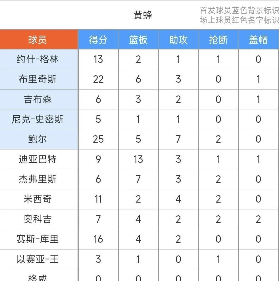 包含猛龙横扫黄蜂，东部积分榜领先无悬念的词条